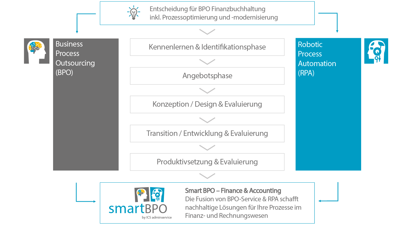 Illustration Umsetzung Smart BPO